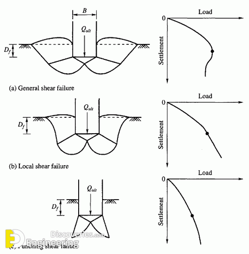 Maximum Soil Bearing Capacity Of Different Types Of Soil Engineering