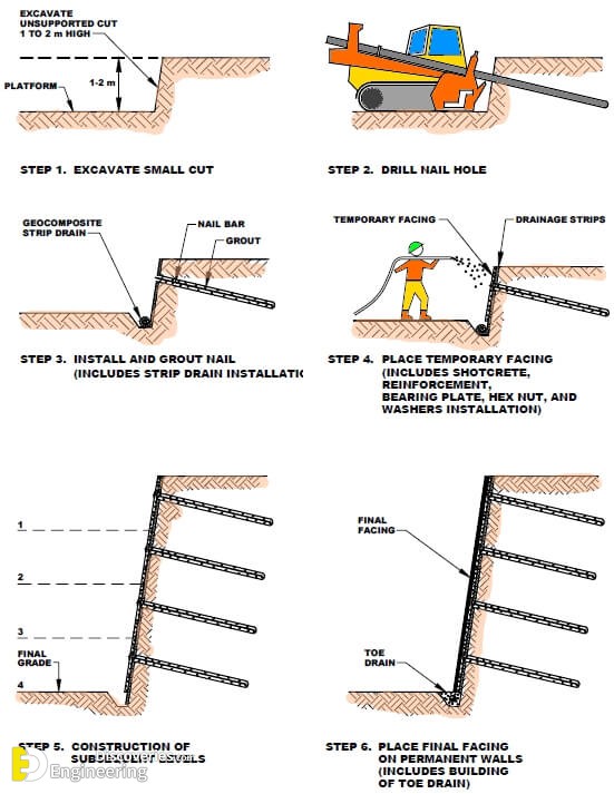 Soil Nailing - Advantages, Methods, Installation and Applications