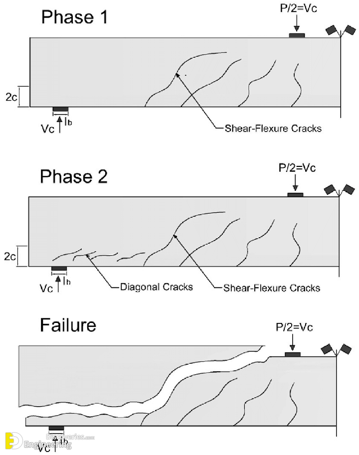 Types Of Failures In Beam | Engineering Discoveries