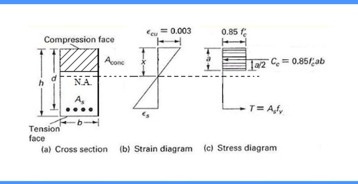 Analysis Of Singly Reinforced Concrete Beam | Engineering Discoveries