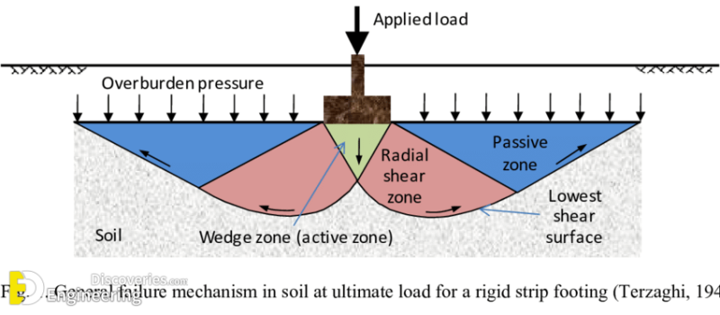 Maximum Soil Bearing Capacity Of Different Types Of Soil | Engineering ...