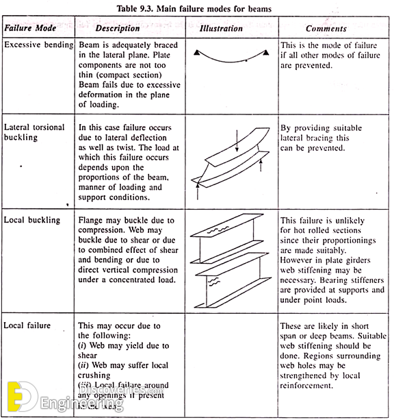 Types Of Failures In Beam - Engineering Discoveries