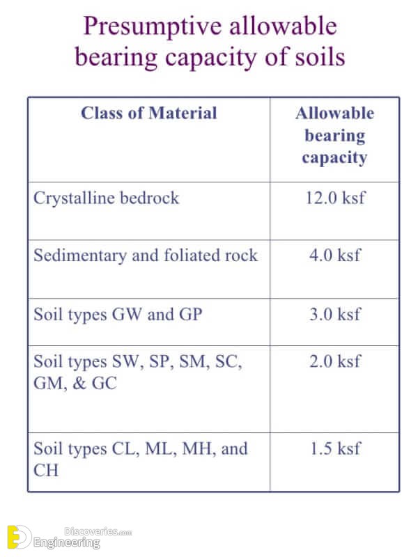 Maximum Soil Bearing Capacity Of Different Types Of Soil - Engineering ...