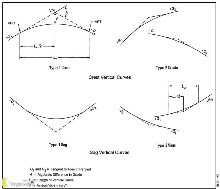 What Is A Vertical curve? Types And Formulas | Engineering Discoveries