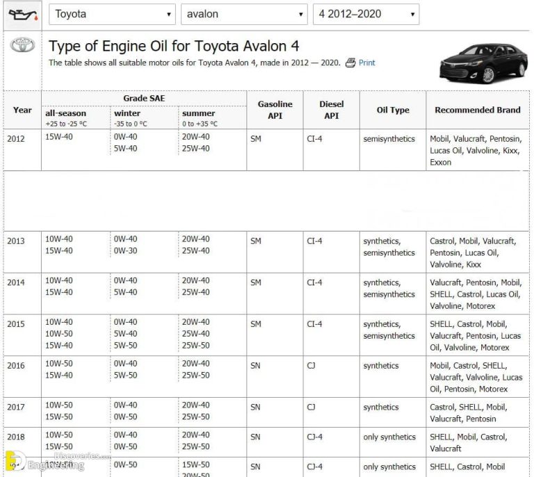 How To Choose The Right Type Of Engine Oil For Your Car? Engineering Discoveries