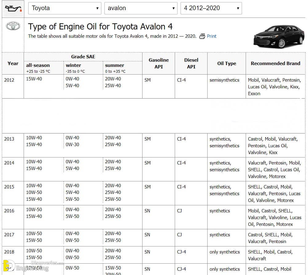 How To Choose The Right Type Of Engine Oil For Your Car? Engineering