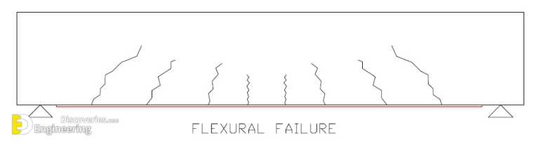 Types Of Failures In Beam Engineering Discoveries