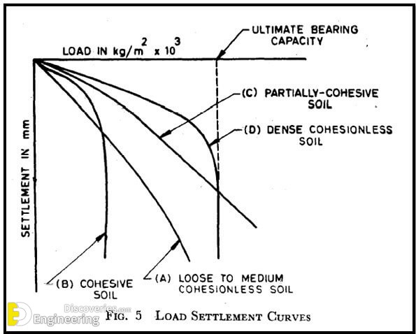 Maximum Soil Bearing Capacity Of Different Types Of Soil Engineering