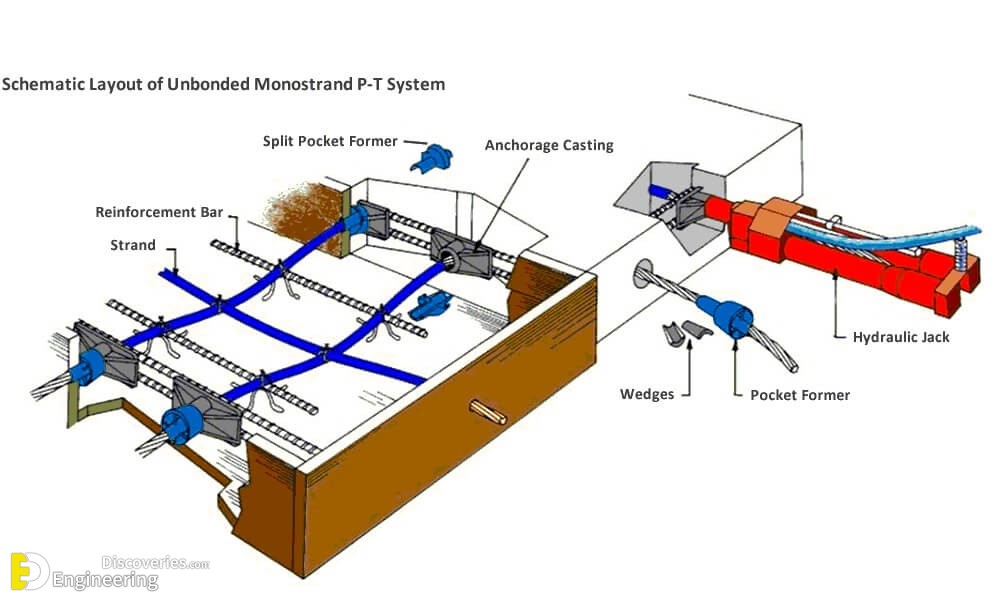 What Is Post Tension Slab Construction? | Engineering Discoveries