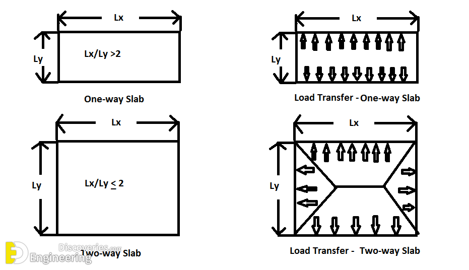 Reinforcement Details In One Way Slab Engineering Discoveries