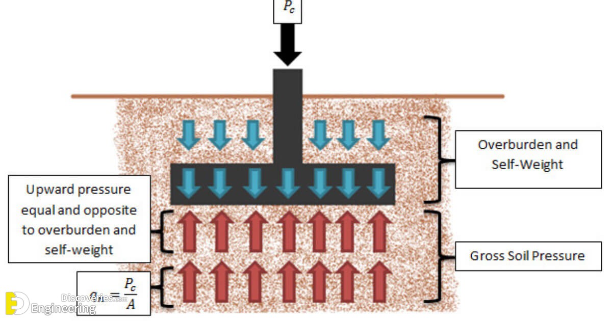 Maximum Soil Bearing Capacity Of Different Types Of Soil | Engineering ...