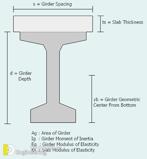 Girder Design Procedure | Engineering Discoveries