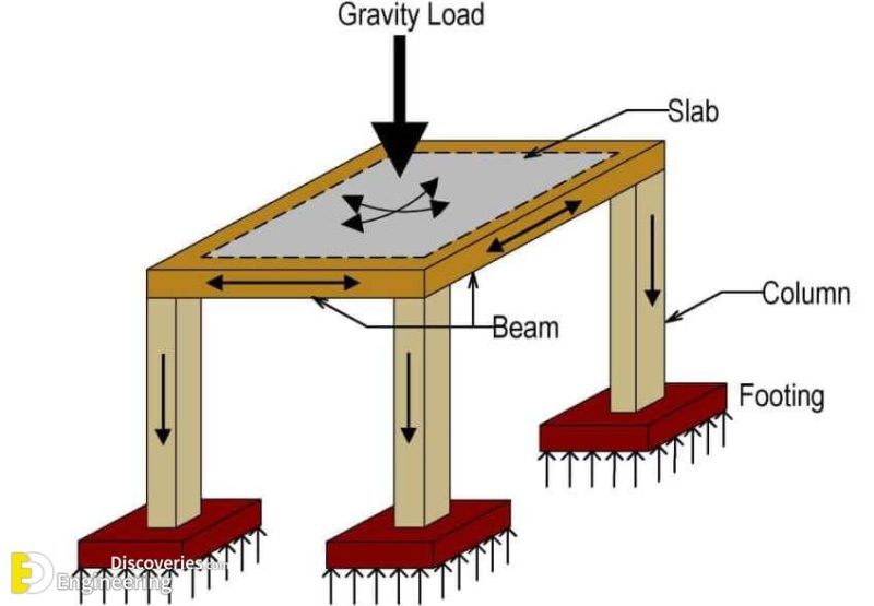 Flat Slab - Types, Advantages And Disadvantages | Engineering Discoveries