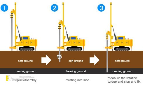 Different Types Of Structural Support For Foundation + Animations