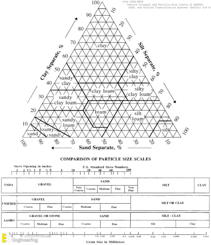 What Is Soil Texture? Classification System Of Soil Texture ...