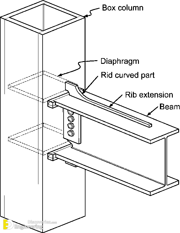 Terminology Of Steel Design Engineering Discoveries