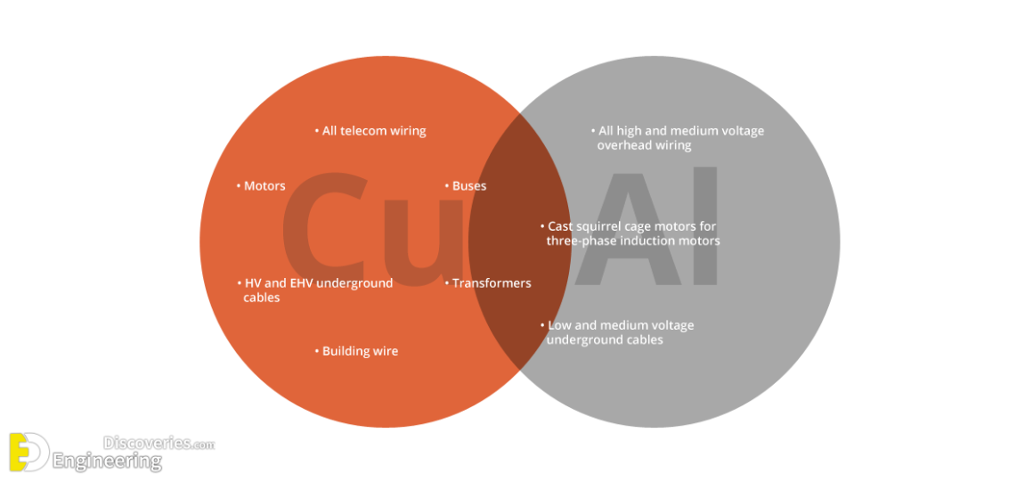 Why Is Aluminium Used Instead Of Copper For Overhead Cables