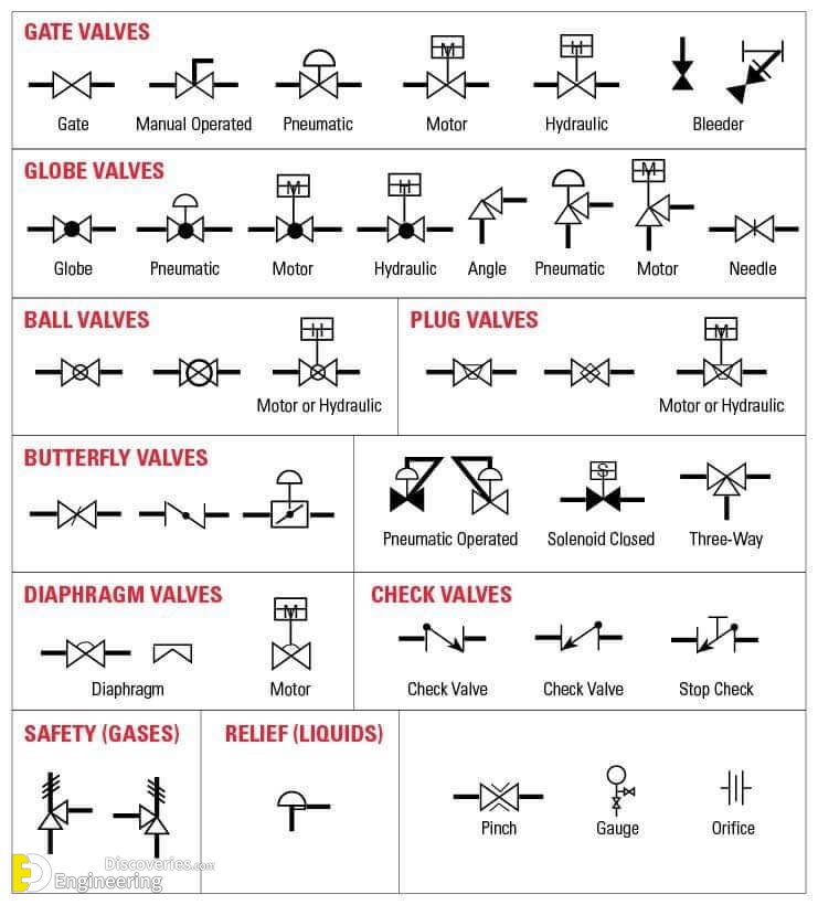 Types Of Valves, Their Functions And Symbols - Engineering Discoveries