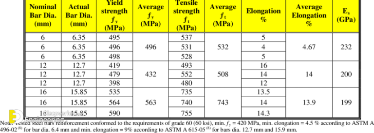 What Are The Properties Of Reinforcing Steel? | Engineering Discoveries