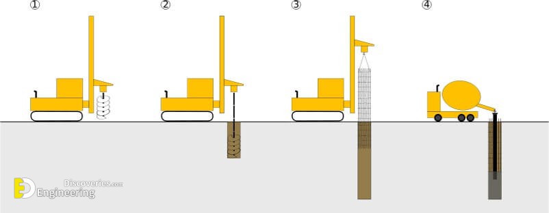 Different Types Of Structural Support For Foundation + Animations