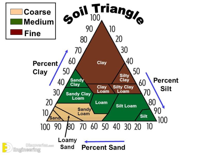 What Is Soil Texture? Classification System Of Soil Texture ...