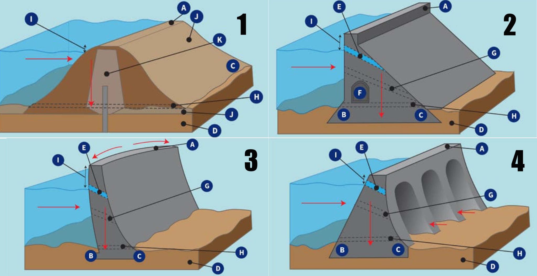 Types Of Dams And Different Components | Engineering Discoveries