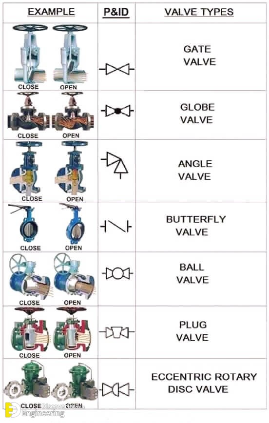 Types Of Valves, Their Functions And Symbols Engineering Discoveries