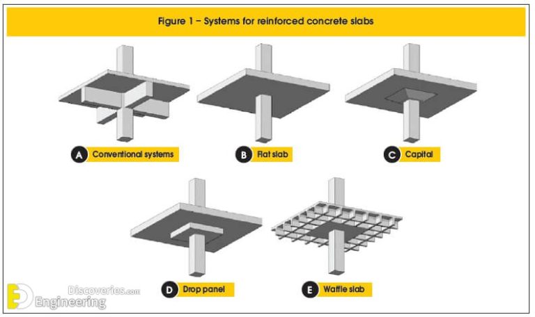 Flat Slab Building Examples