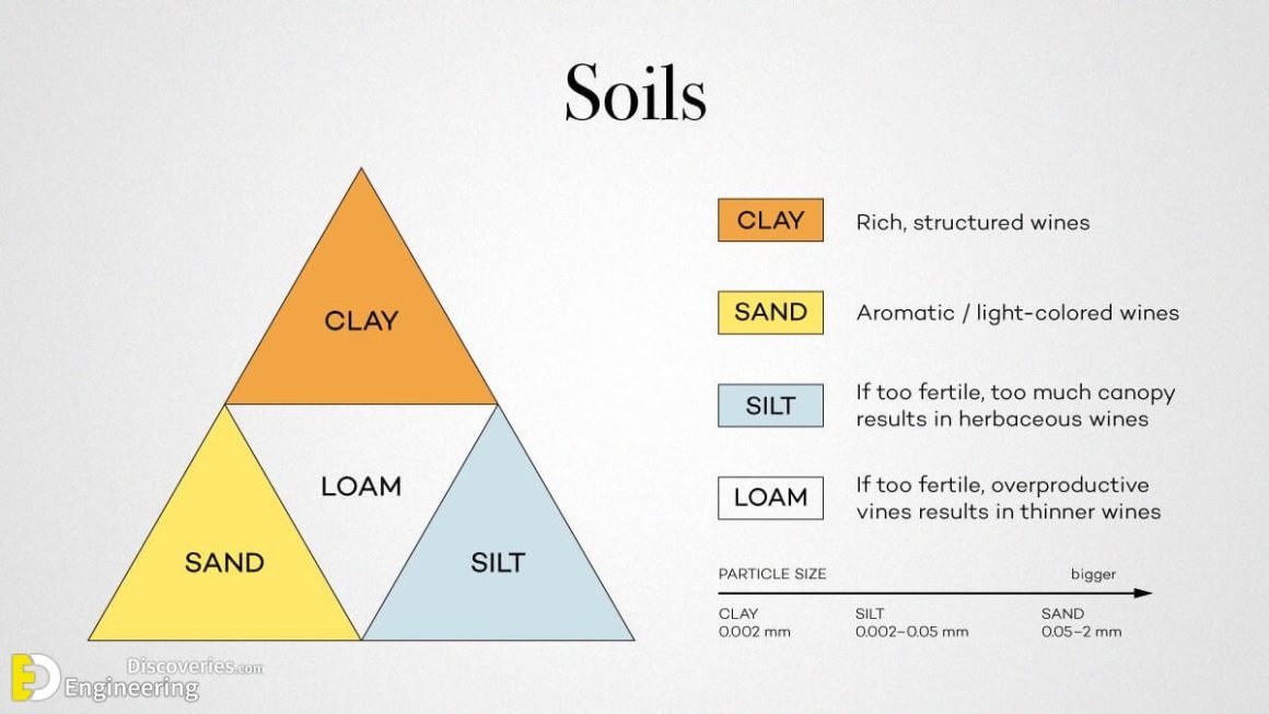 What Is Soil Texture? Classification System Of Soil Texture ...