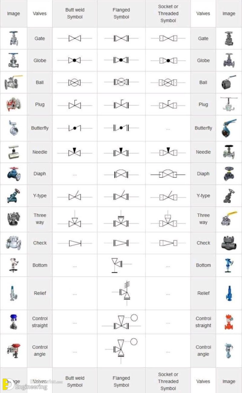 Types Of Valves Their Functions And Symbols Engineering Discoveries 