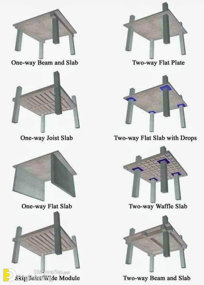 Flat Slab Types, Advantages And Disadvantages Engineering Discoveries