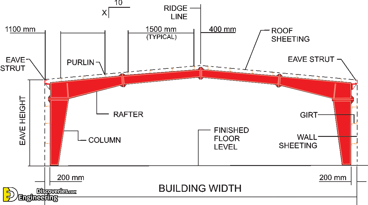 Terminology Of Steel Design Engineering Discoveries