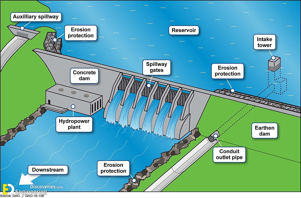 How Many Forces Acting On A Dam Structure And Calculations