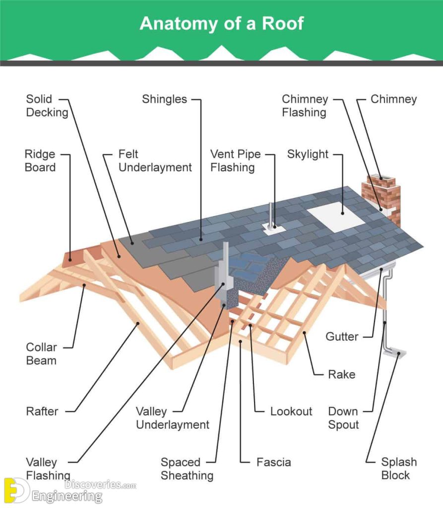 Roof Truss Elements, Angles And Basics To Understand Engineering