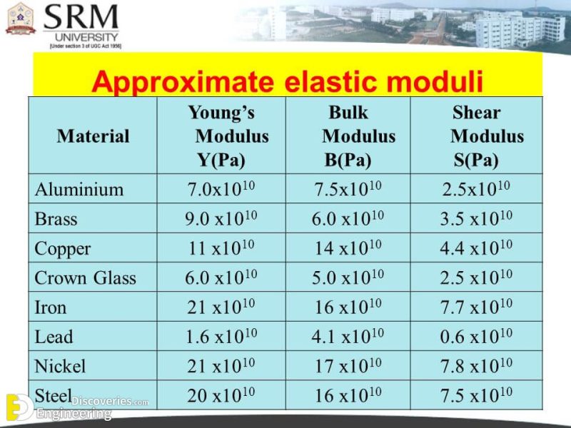 Young’s Modulus, Modulus Of Rigidity And Volume Modulus Of Elasticity