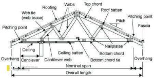 Roof Truss Elements, Angles And Basics To Understand | Engineering ...