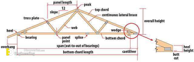 Roof Truss Elements Angles And Basics To Understand Engineering Discoveries