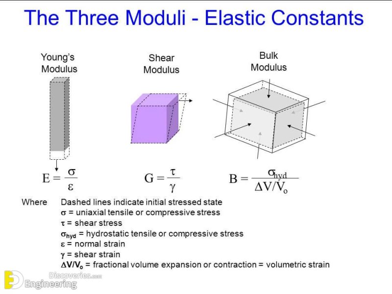 Young’s Modulus, Modulus Of Rigidity And Volume Modulus Of Elasticity