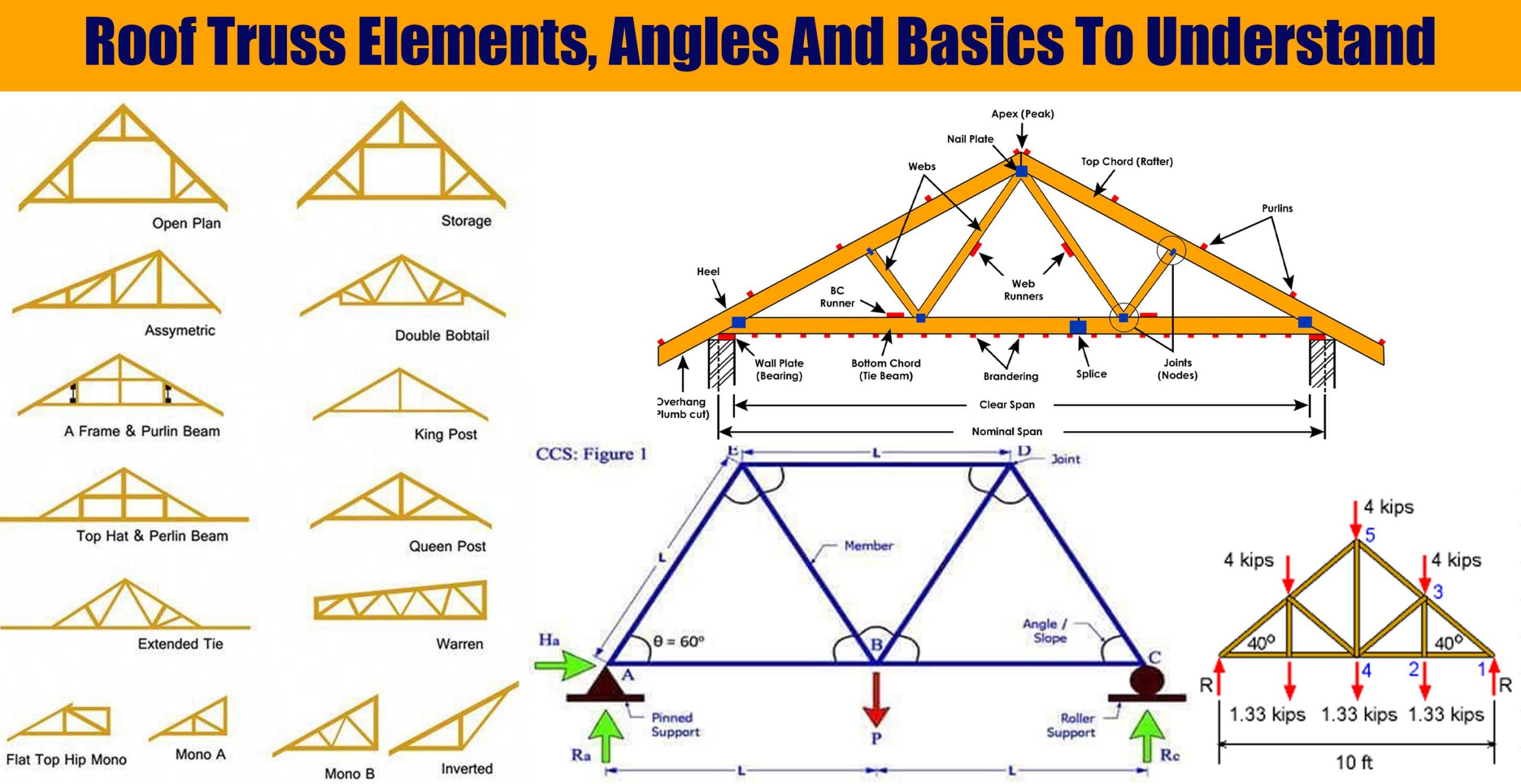 Roof Truss Elements, Angles And Basics To Understand