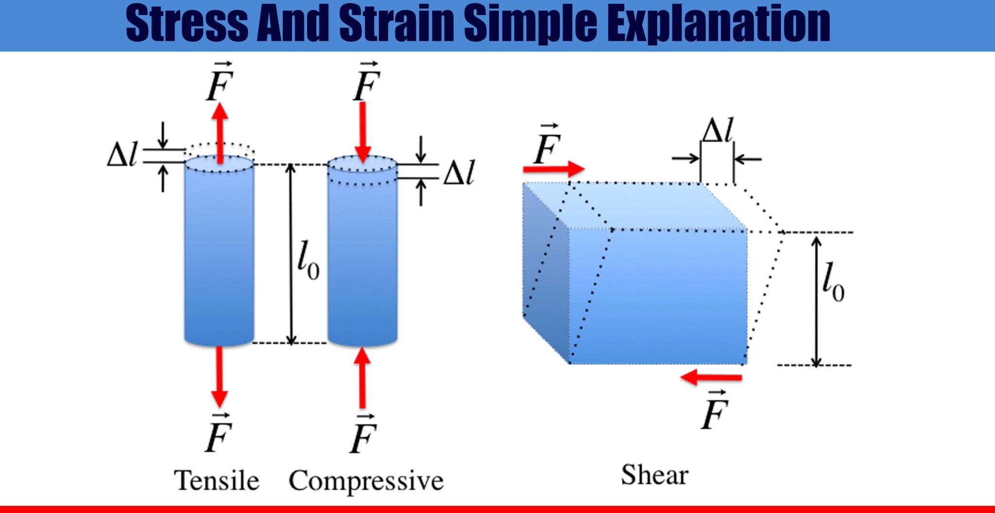 Stress And Strain Simple Explanation Engineering Discoveries 3469