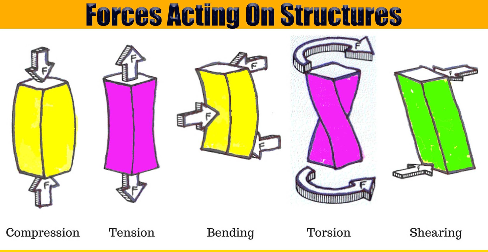 Forces Acting On Structures Engineering Discoveries