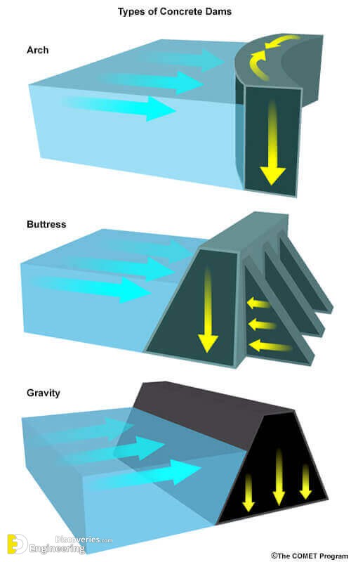 How Many Forces Acting On A Dam Structure And Calculations