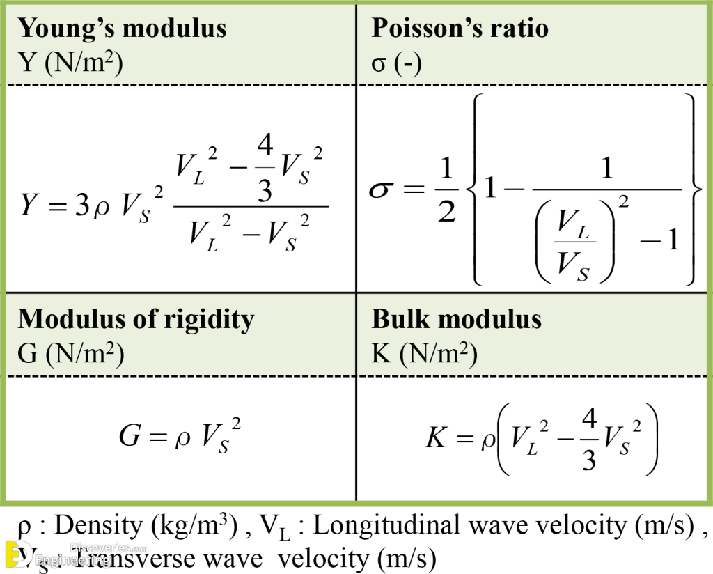 How Is Young's Modulus Of Elasticity Defined at Tod Stalling blog