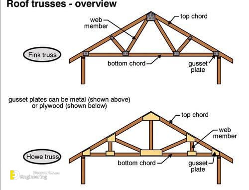 Roof Truss Elements Angles And Basics To Understand Engineering