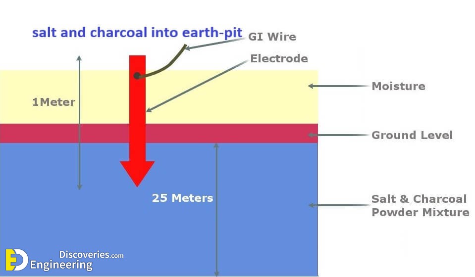 Why Are Salt And Charcoal Added In Earthing Pit Engineering Discoveries