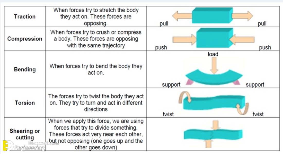 forces-acting-on-structures-engineering-discoveries