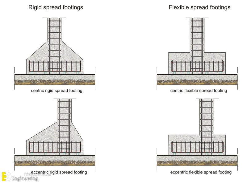 Spread Footings And The Details Before Construction - Engineering ...