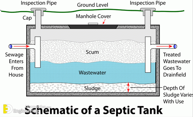 Septic Tank Size Requirements | Engineering Discoveries