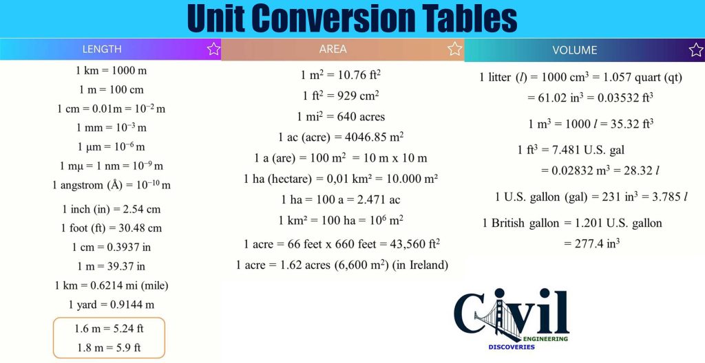 Basic Unit Conversion Table