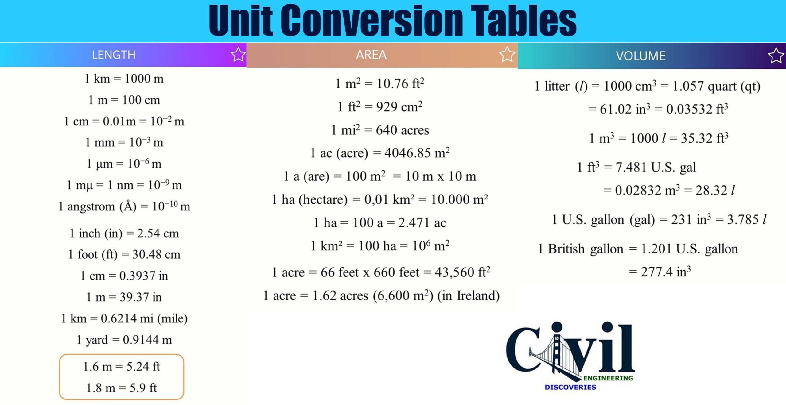 Important Fluid Mechanics Conversion Chart